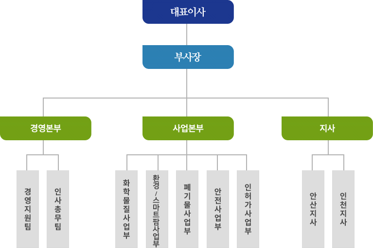 조직도