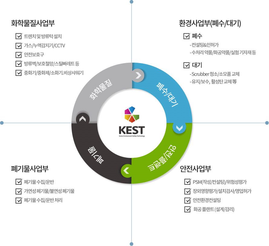 화학물질사업부,환경사업부,폐기물사업부,안전사업부